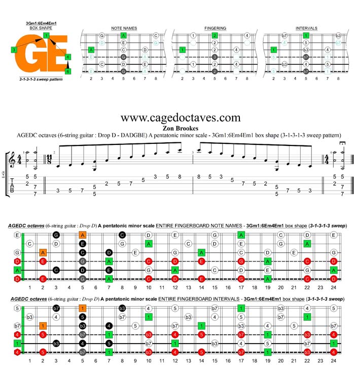 AGEDC octaves A pentatonic minor scale (6-string guitar : Drop D - DADGBE) - 3Gm1:6Em4Em1 box shape (31313 sweep)
